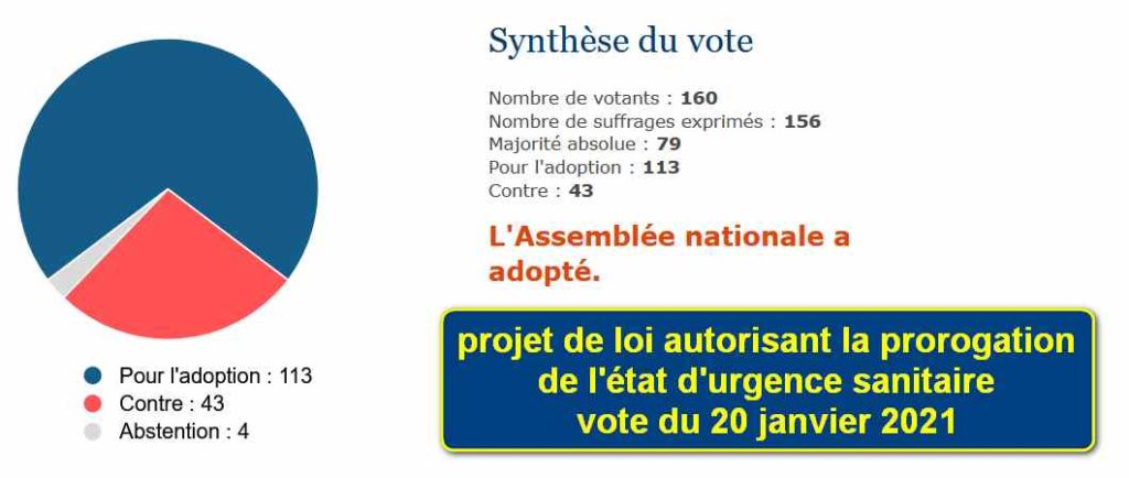 Résultats du vote pour la prolongation de l'état d'urgence.